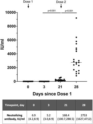 Neutralizing Activity and SARS-CoV-2 Vaccine mRNA Persistence in Serum and Breastmilk After BNT162b2 Vaccination in Lactating Women